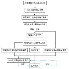 鸡巴操嫩逼免费亚洲网站基于直流电法的煤层增透措施效果快速检验技术